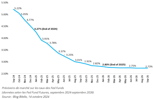 Prévisions de marché sur les taux des Fed Funds, septembre 2024 à septembre 2026 - Source: Blog Bilello