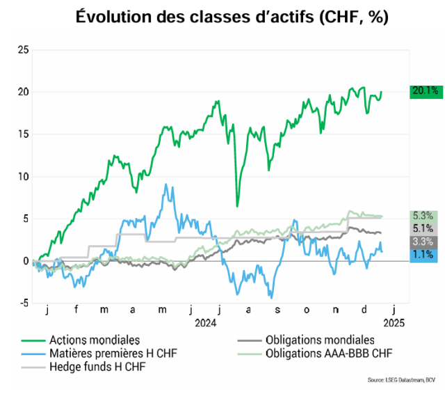 Évolution des classes d'actifs (CHF, %) 2024