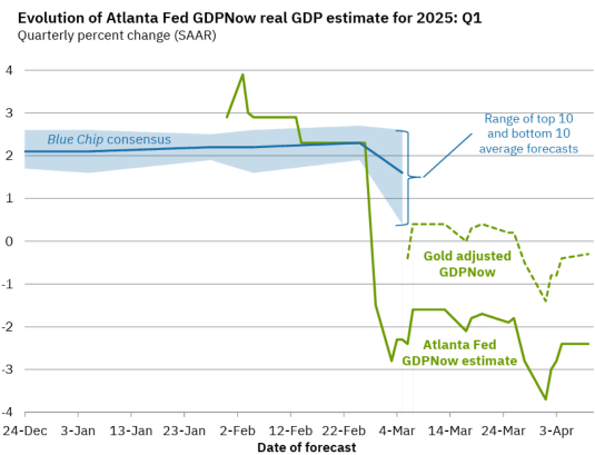 Evolution of Atlanta Fed GDPNow real GDP estimate for 2025: Q1