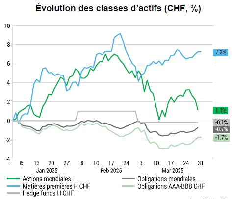 Évolution des classes d'actifs (CHF, %) janvier à mars 2025