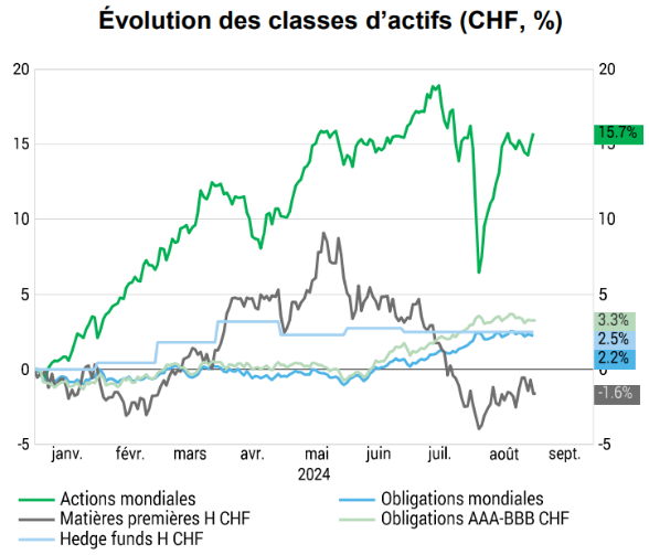 Évolution des classes d'actifs 2024 - Source : LSEG Datastream, BCV 