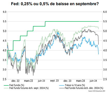 Fed: 0.25% ou 0.5% de baisse en septembre 2024 ? - Source : LSEG Datastream, BCV