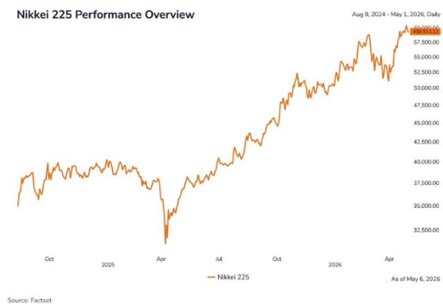 Nikkei 225 performance, Source : Factset