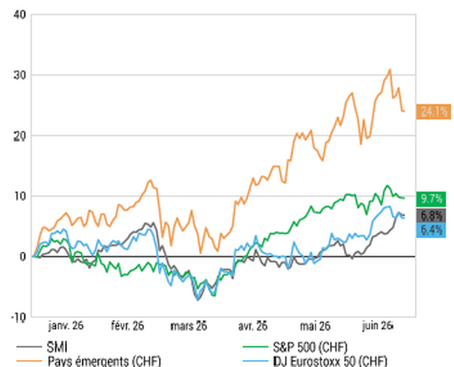 Performances (CHF, %), Source : LSEG Datastream ; BCV