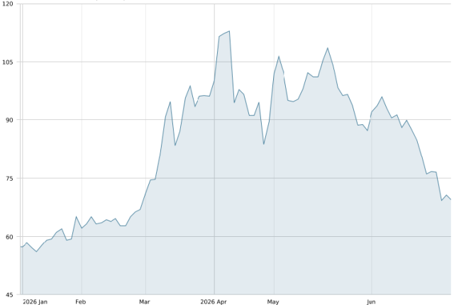 WTI Crude Oil, période du 1er janvier au 29 juin 2026