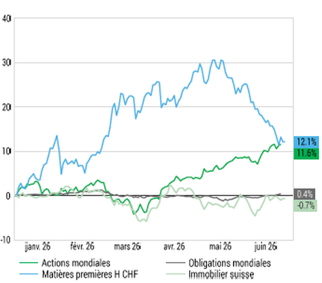 Évolutions des classes d’actifs (CHF, %), Source : LSEG Datastream ; BCV